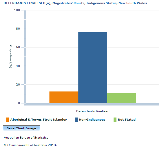 Graph Image for DEFENDANTS FINALISED(a), Magistrates' Courts, Indigenous Status, New South Wales